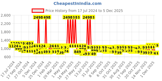 myntra.com Shae by SASSAFRAS Women Black & White Chevron Printed Anarkali Kurta shae by sassafras Price History Graph from 17 Jul 2024 to 5 Dec 2025