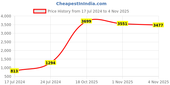 myntra.com Shae by SASSAFRAS Women Black Ethnic Motifs Printed Co-Ords Set shae by sassafras Price History Graph from 17 Jul 2024 to 1 Nov 2025