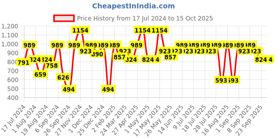 myntra.com Shae by SASSAFRAS Women Black Ethnic Motifs Printed Flared Palazzos with Attached Pallu shae by sassafras Price History Graph from 17 Jul 2024 to 14 Oct 2025