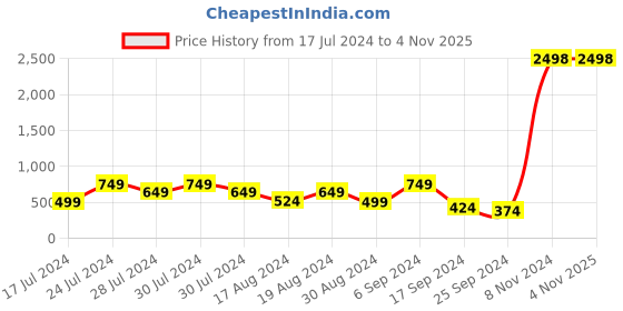 myntra.com Shae by SASSAFRAS Women Blue Ikat Print Flared Sharara Pants shae by sassafras Price History Graph from 17 Jul 2024 to 2 Nov 2025
