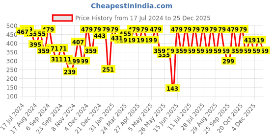 myntra.com Shae by SASSAFRAS Women Burgundy & Golden Ethnic Motifs Printed Liva Palazzos shae by sassafras Price History Graph from 17 Jul 2024 to 25 Dec 2025