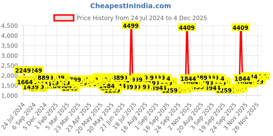 myntra.com Shae by SASSAFRAS Women Chanderi Printed Lehenga & Crop Top shae by sassafras Price History Graph from 24 Jul 2024 to 3 Dec 2025