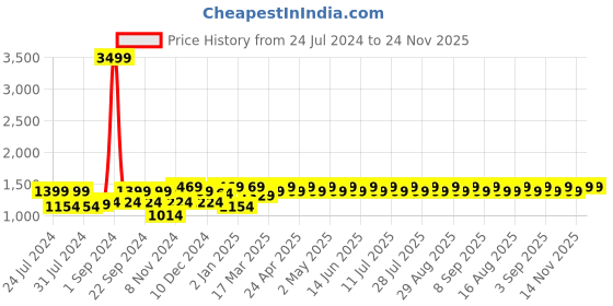 myntra.com Shae by SASSAFRAS Women Classy Black Checked Knits Bits Sweater shae by sassafras Price History Graph from 24 Jul 2024 to 23 Nov 2025