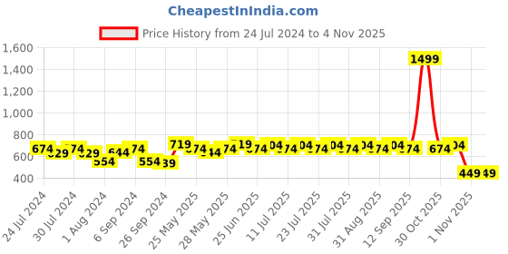myntra.com Shae by SASSAFRAS Women Comfort Satin Party Shirt shae by sassafras Price History Graph from 24 Jul 2024 to 2 Nov 2025