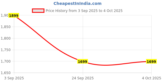 myntra.com Shae by SASSAFRAS Women Embroidered A-Line Tunic With Trousers Co-Ord Set shae by sassafras Price History Graph from 3 Sep 2025 to 4 Oct 2025