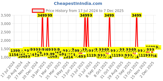 myntra.com Shae by SASSAFRAS Women Embroidered Band Collar Shirt with Palazzos Co-Ords Set shae by sassafras Price History Graph from 17 Jul 2024 to 7 Dec 2025