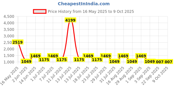 myntra.com Shae by SASSAFRAS Women Embroidered Kurta with Palazzos & With Dupatta shae by sassafras Price History Graph from 16 May 2025 to 9 Oct 2025