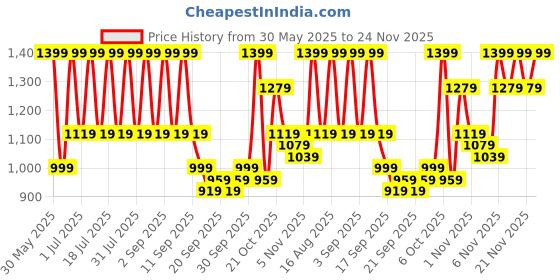 myntra.com Shae by SASSAFRAS Women Embroidered Palazzos & With Dupatta Kurta Sets shae by sassafras Price History Graph from 30 May 2025 to 24 Nov 2025