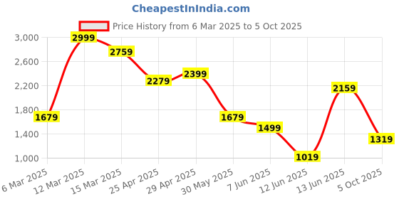 myntra.com Shae by SASSAFRAS Women Embroidered Regular Sequinned Kurta with Sharara shae by sassafras Price History Graph from 6 Mar 2025 to 5 Oct 2025