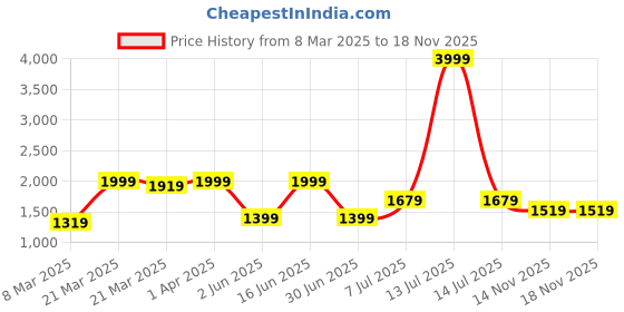 myntra.com Shae by SASSAFRAS Women Embroidered Regular Velvet Kurta with Palazzos shae by sassafras Price History Graph from 8 Mar 2025 to 17 Nov 2025