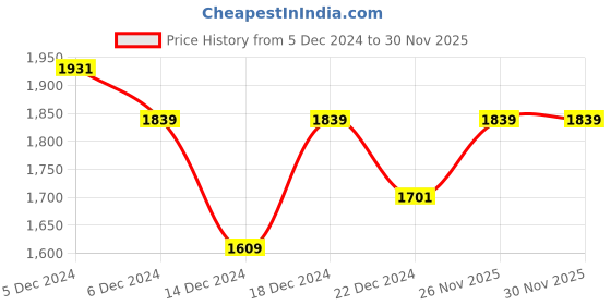 myntra.com Shae by SASSAFRAS Women Embroidered Velvet Kurta with Trousers shae by sassafras Price History Graph from 5 Dec 2024 to 30 Nov 2025