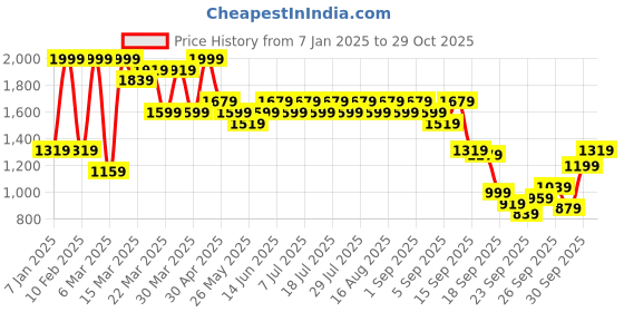 myntra.com Shae by SASSAFRAS Women Ethnic Motifs Yoke Design Regular Sequinned Velvet Kurta with Harem Pants shae by sassafras Price History Graph from 7 Jan 2025 to 29 Oct 2025