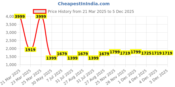 myntra.com Shae by SASSAFRAS Women Ethnic Motifs Yoke Design Regular Velvet Kurti with Palazzos shae by sassafras Price History Graph from 21 Mar 2025 to 5 Dec 2025