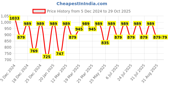 myntra.com Shae by SASSAFRAS Women Flared Ethnic Palazzos shae by sassafras Price History Graph from 5 Dec 2024 to 28 Oct 2025