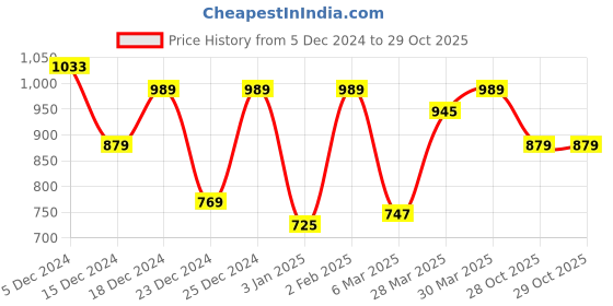 myntra.com Shae by SASSAFRAS Women Flared Slip-On Ethnic Palazzos shae by sassafras Price History Graph from 5 Dec 2024 to 28 Oct 2025