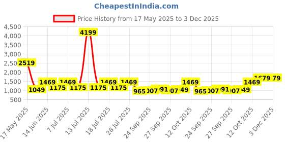 myntra.com Shae by SASSAFRAS Women Floral Embroidered Kurta with Palazzo & Dupatta shae by sassafras Price History Graph from 17 May 2025 to 3 Dec 2025