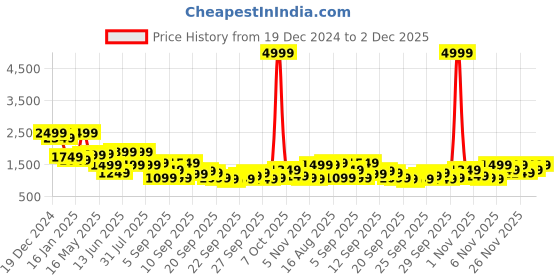 myntra.com Shae by SASSAFRAS Women Floral Printed Empire Sequinned Kurti with Sharara shae by sassafras Price History Graph from 19 Dec 2024 to 2 Dec 2025