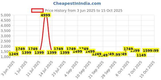 myntra.com Shae by SASSAFRAS Women Floral Printed Kurta with Palazzos shae by sassafras Price History Graph from 3 Jun 2025 to 14 Oct 2025