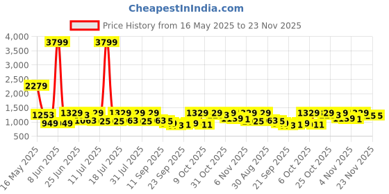 myntra.com Shae by SASSAFRAS Women Floral Printed Kurta with Trouser & Dupatta shae by sassafras Price History Graph from 16 May 2025 to 22 Nov 2025