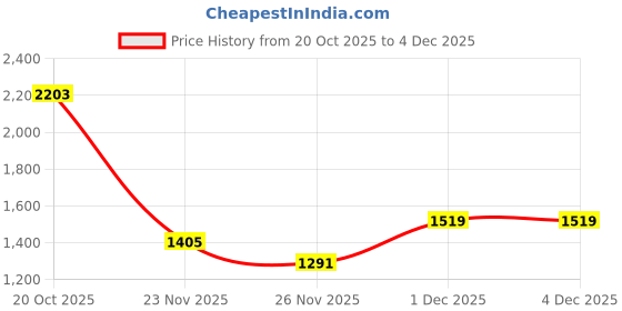myntra.com Shae by SASSAFRAS Women Floral Printed Regular Pure Cotton Kurta with Trousers shae by sassafras Price History Graph from 20 Oct 2025 to 4 Dec 2025