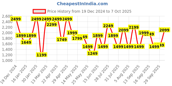 myntra.com Shae by SASSAFRAS Women Floral Printed Regular Top with Sharara shae by sassafras Price History Graph from 19 Dec 2024 to 7 Oct 2025
