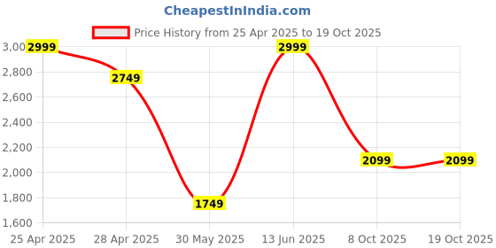 myntra.com Shae by SASSAFRAS Women Floral Printed Wrap Anarkali Kurta with Palazzos shae by sassafras Price History Graph from 25 Apr 2025 to 18 Oct 2025