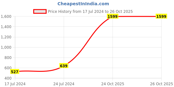 myntra.com Shae by SASSAFRAS Women Green Floral Printed Tapered Fit Trousers shae by sassafras Price History Graph from 17 Jul 2024 to 25 Oct 2025