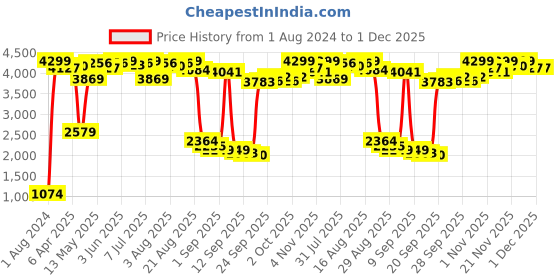 myntra.com Shae by SASSAFRAS Women Grey Ethnic Motifs Printed Kurta with Trousers shae by sassafras Price History Graph from 1 Aug 2024 to 1 Dec 2025