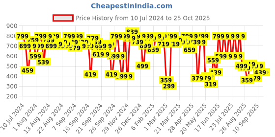 myntra.com Shae by SASSAFRAS Women Maroon & Green Patola Longline Front Open Shrug shae by sassafras Price History Graph from 10 Jul 2024 to 25 Oct 2025