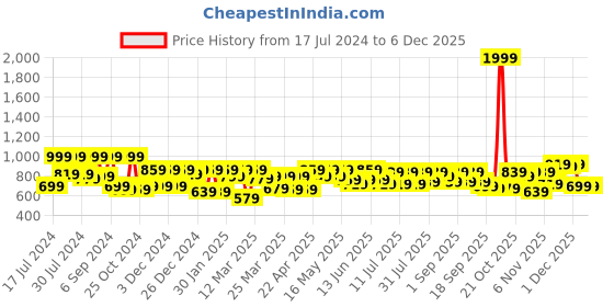 myntra.com Shae by SASSAFRAS Women Mauve & White Bandhani Printed Gotta Patti Anarkali Kurta shae by sassafras Price History Graph from 17 Jul 2024 to 4 Dec 2025