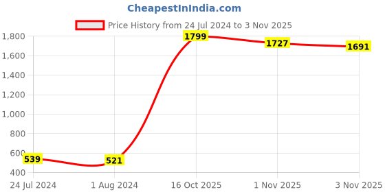 myntra.com Shae by SASSAFRAS Women Mustard Yellow Ethnic Motifs Embroidered Thread Work Indie Prints Kurta shae by sassafras Price History Graph from 24 Jul 2024 to 1 Nov 2025