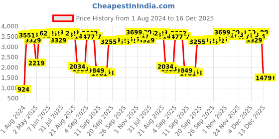 myntra.com Shae by SASSAFRAS Women Mustard Yellow Ethnic Motifs Embroidered Thread Work Kurta with Palazzos shae by sassafras Price History Graph from 1 Aug 2024 to 16 Dec 2025