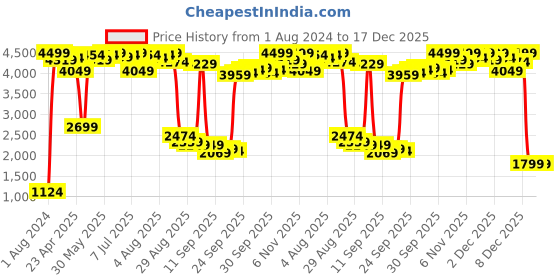myntra.com Shae by SASSAFRAS Women Navy Blue Floral Printed Velvet Kurta with Trouser shae by sassafras Price History Graph from 1 Aug 2024 to 17 Dec 2025