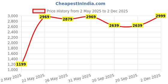 myntra.com Shae by SASSAFRAS Women Navy Blue Solid Kurta with Trousers shae by sassafras Price History Graph from 2 May 2025 to 2 Dec 2025