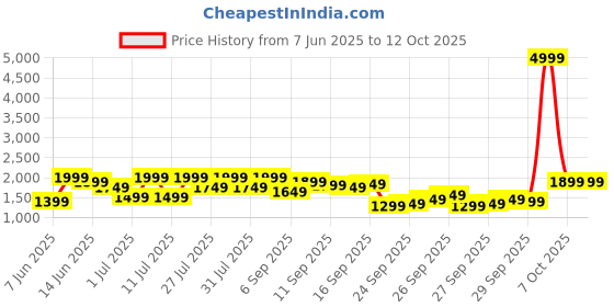 myntra.com Shae by SASSAFRAS Women Ombre Dyed Kurta with Sharara & Dupatta shae by sassafras Price History Graph from 7 Jun 2025 to 11 Oct 2025