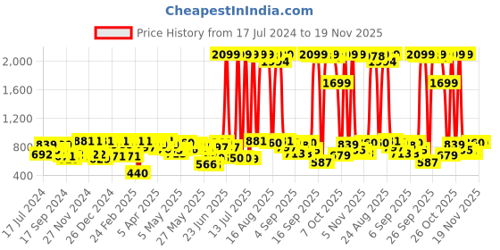 myntra.com Shae by SASSAFRAS Women Peach-Coloured & Pink Printed Anarkali Kurta shae by sassafras Price History Graph from 17 Jul 2024 to 19 Nov 2025