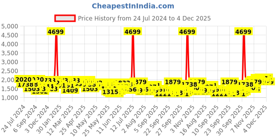 myntra.com Shae by SASSAFRAS Women Peach-Coloured & Red Printed Ready to Wear Lehenga Choli shae by sassafras Price History Graph from 24 Jul 2024 to 4 Dec 2025