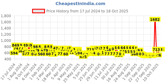 myntra.com Shae by SASSAFRAS Women Peach-Coloured & White Printed A-Line Kurta shae by sassafras Price History Graph from 17 Jul 2024 to 18 Oct 2025