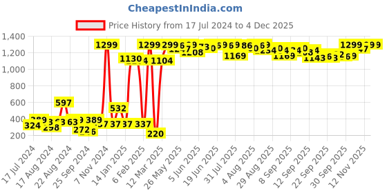 myntra.com Shae by SASSAFRAS Women Peach-Coloured Regular Top with Embroidered Detail shae by sassafras Price History Graph from 17 Jul 2024 to 2 Dec 2025