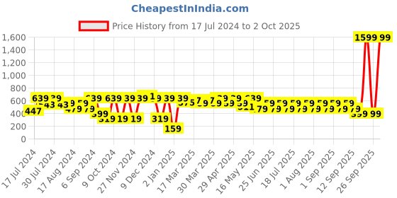 myntra.com Shae by SASSAFRAS Women Pink & Yellow Floral Printed Palazzos shae by sassafras Price History Graph from 17 Jul 2024 to 2 Oct 2025