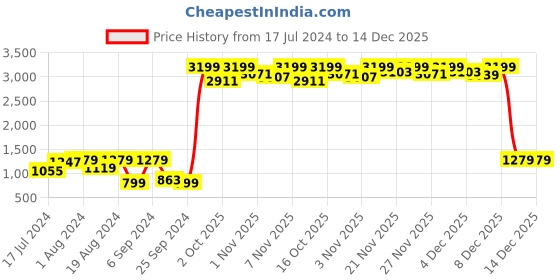 myntra.com Shae by SASSAFRAS Women Printed Floral Maxi Flared Skirt shae by sassafras Price History Graph from 17 Jul 2024 to 14 Dec 2025