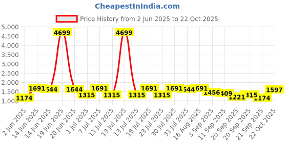 myntra.com Shae by SASSAFRAS Women Printed Kurta Set shae by sassafras Price History Graph from 2 Jun 2025 to 22 Oct 2025