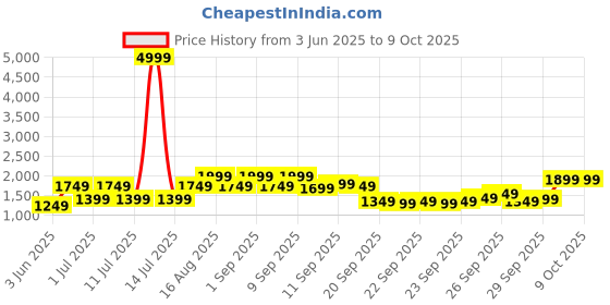 myntra.com Shae by SASSAFRAS Women Printed Kurta Set shae by sassafras Price History Graph from 3 Jun 2025 to 8 Oct 2025