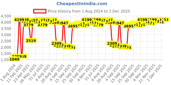 myntra.com Shae by SASSAFRAS Women Purple Ethnic Motifs Yoke Design Thread Work Kurta with Palazzos shae by sassafras Price History Graph from 1 Aug 2024 to 3 Dec 2025