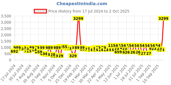 myntra.com Shae by SASSAFRAS Women Red Ethnic Motifs Printed Flared Palazzos with Attached Pallu shae by sassafras Price History Graph from 17 Jul 2024 to 2 Oct 2025
