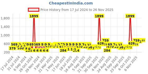 myntra.com Shae by SASSAFRAS Women Red Flared Ethnic Palazzos shae by sassafras Price History Graph from 17 Jul 2024 to 24 Nov 2025