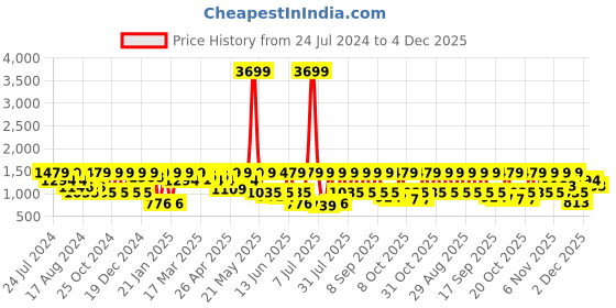 myntra.com Shae by SASSAFRAS Women Ruched Sleeves Top With Embroidered Trousers shae by sassafras Price History Graph from 24 Jul 2024 to 4 Dec 2025