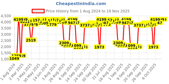 myntra.com Shae by SASSAFRAS Women Rust Marron Embroidered Mirror Work Kurta with Trousers shae by sassafras Price History Graph from 1 Aug 2024 to 19 Nov 2025