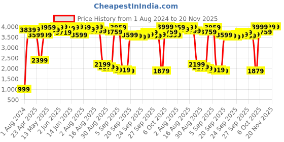 myntra.com Shae by SASSAFRAS Women Rust Marron Embroidered Mirror Work Kurta with Trousers shae by sassafras Price History Graph from 1 Aug 2024 to 20 Nov 2025