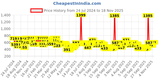 myntra.com Shae by SASSAFRAS Women Teal Blue & Off-White Printed A-Line Pure Cotton Top shae by sassafras Price History Graph from 24 Jul 2024 to 18 Nov 2025